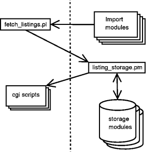 A
diagram describing the flow of listing data