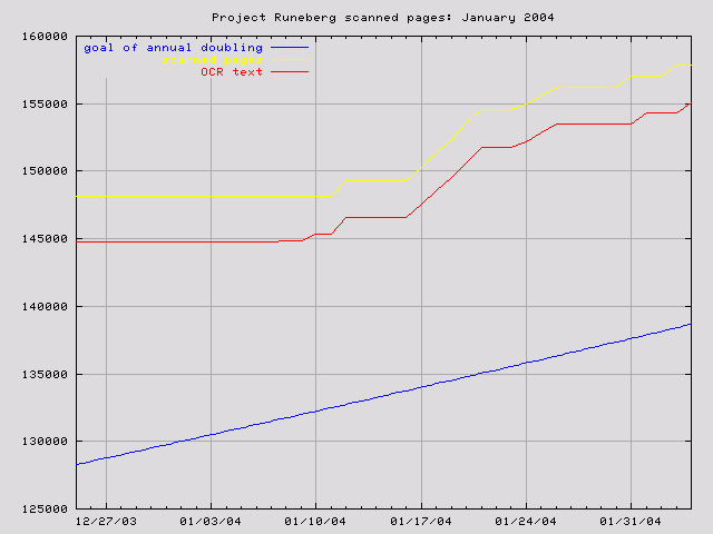 graph for Jan. 2004