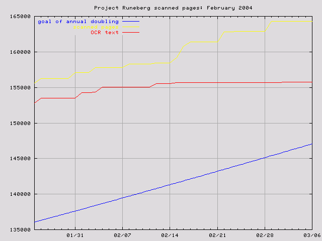 graph for Feb. 2004