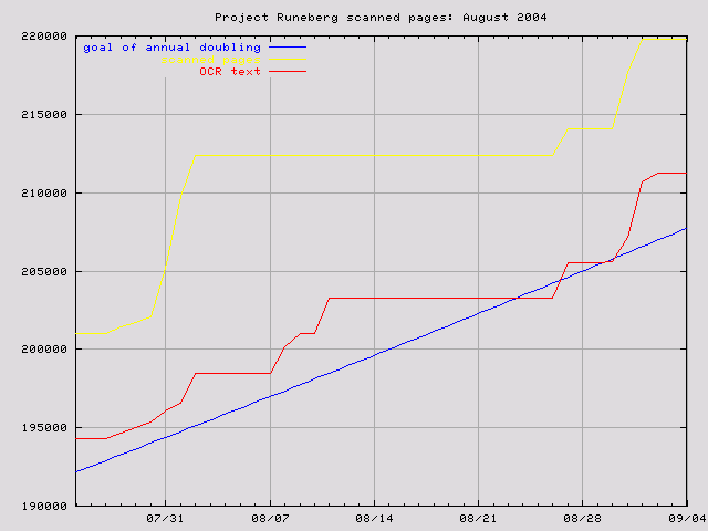 graph for Aug. 2004