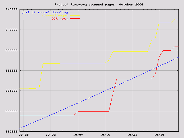 graph for Oct. 2004