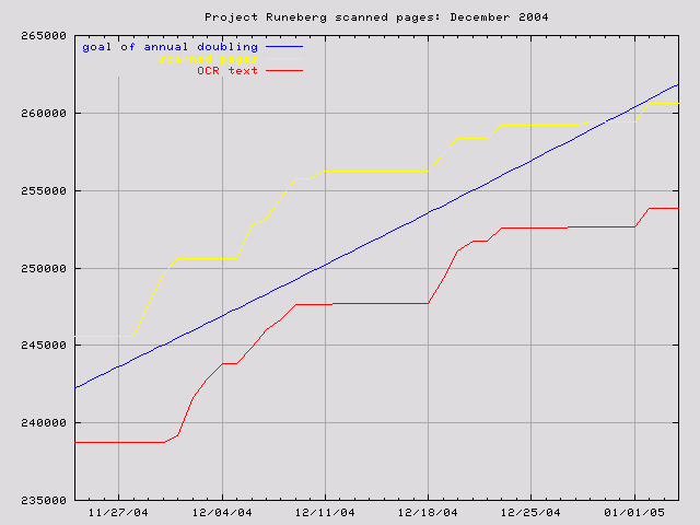 graph for Dec. 2004