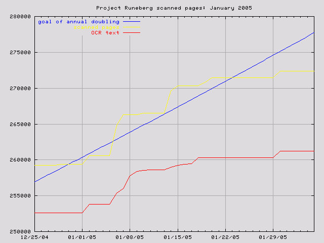 graph for Jan. 2005