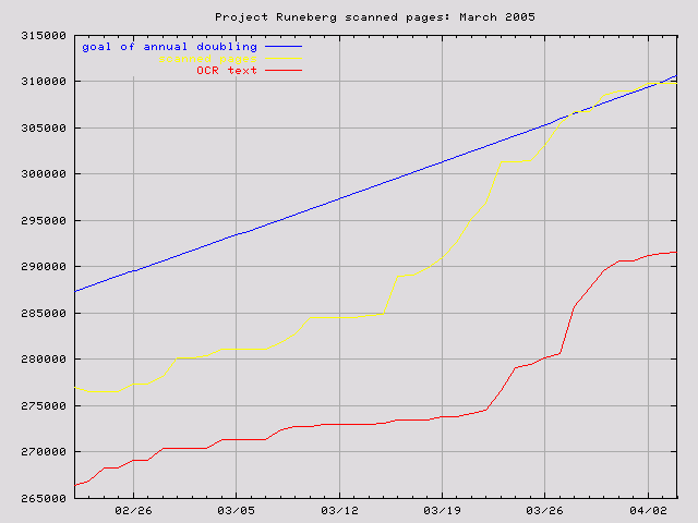 graph for Mar. 2005