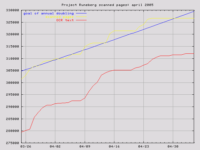 graph for Apr. 2005