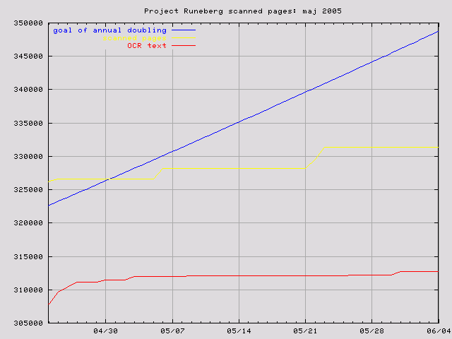 graph for May. 2005