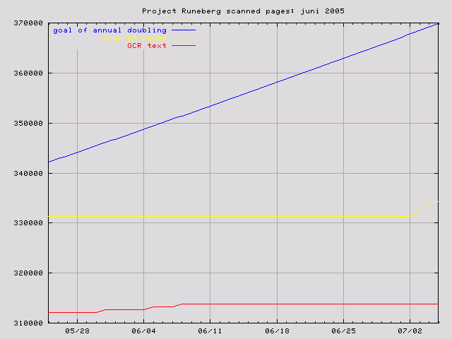 graph for June 2005