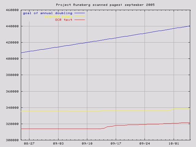 graph for Sept. 2005
