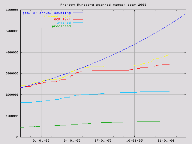 graph for 2005