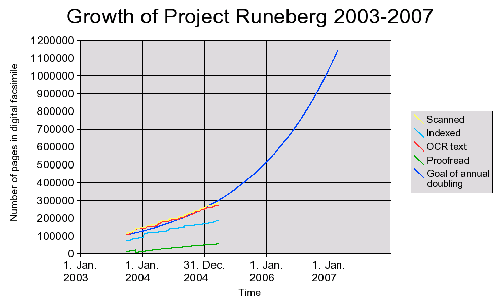 growth 2003 - 2007