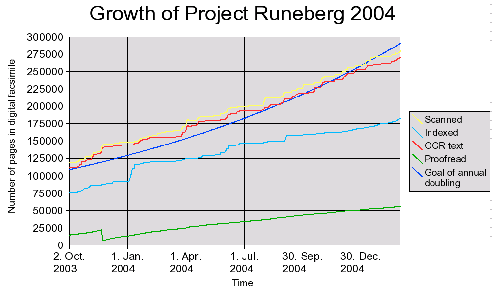 growth 2004