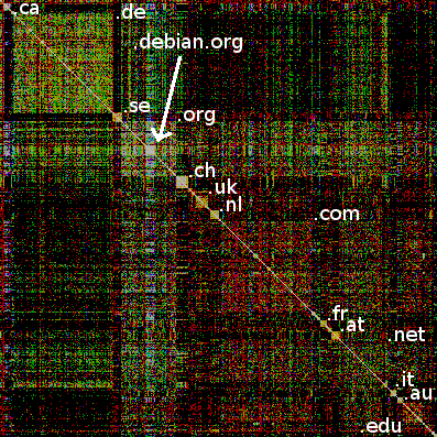 Large top domains marked