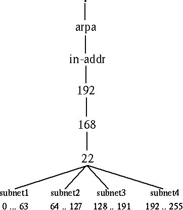 Träd som visar subdomänerna Subnet1
till subnet4