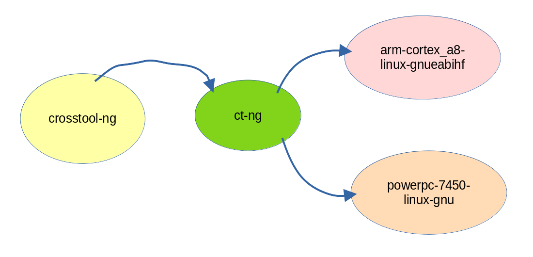 Skiss med en crosstool-ng cirkel med pil till en ct-ng cirkel och pilar till flera olika toolchains cirklar