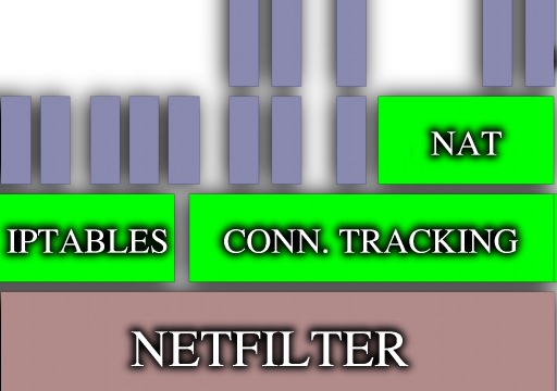 bild som visar netfilter
och ovanpå den blocken för iptables och maskering